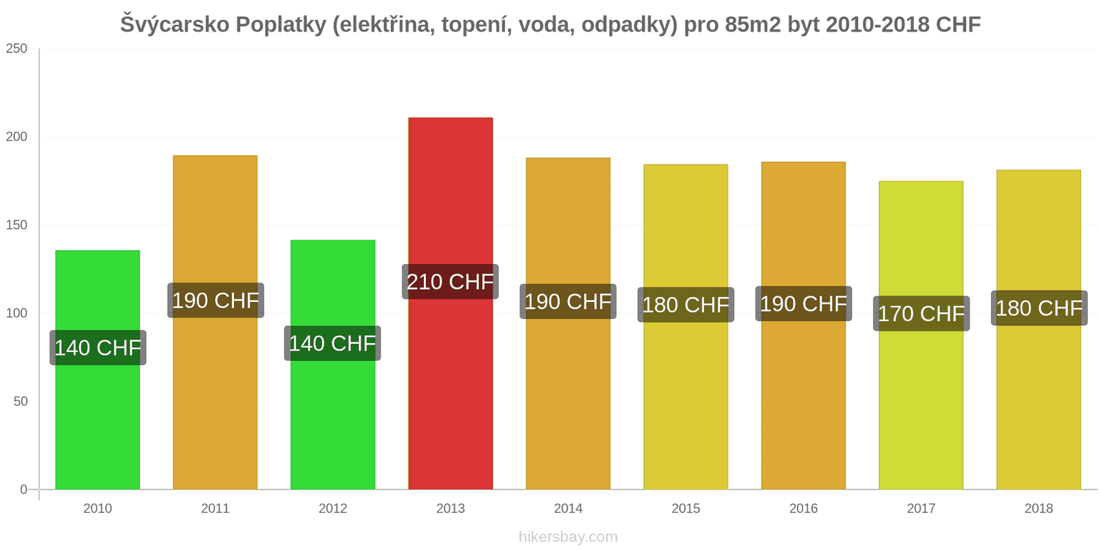 Švýcarsko změny cen Poplatky (elektřina, topení, voda, odpadky) pro byt 85m2 hikersbay.com