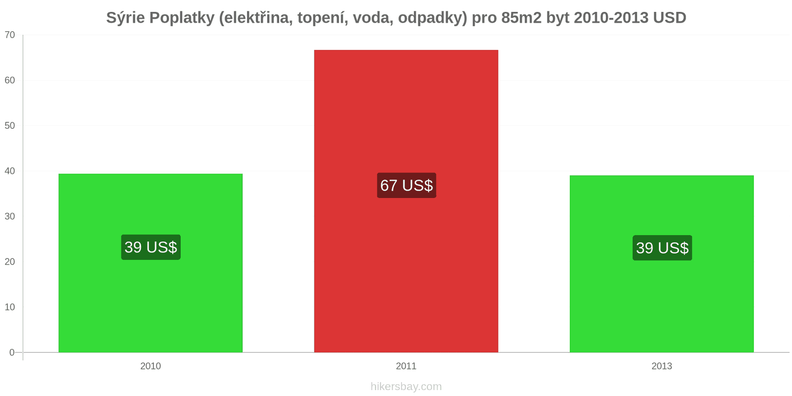 Sýrie změny cen Poplatky (elektřina, topení, voda, odpadky) pro byt 85m2 hikersbay.com