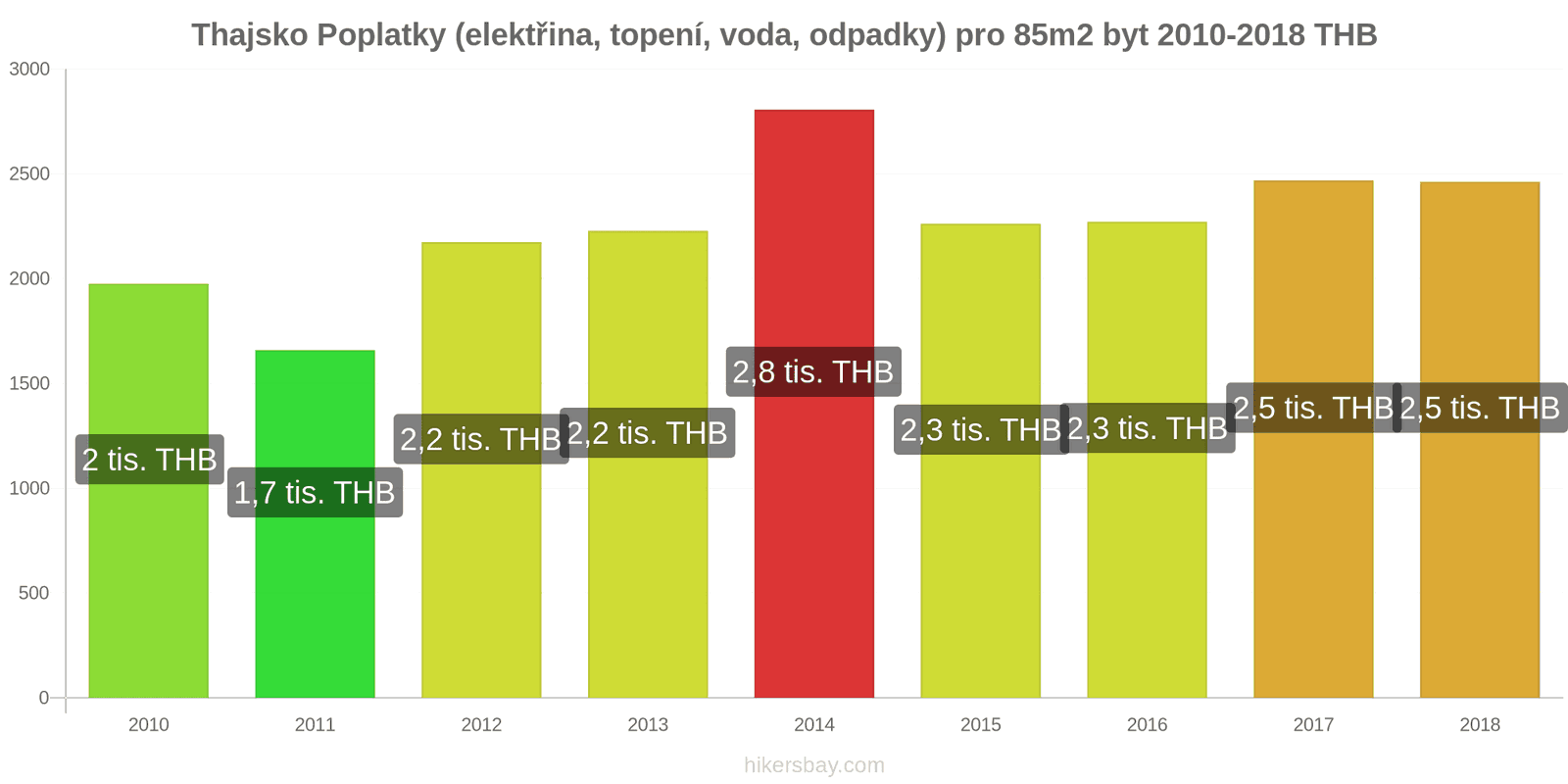 Thajsko změny cen Poplatky (elektřina, topení, voda, odpadky) pro byt 85m2 hikersbay.com