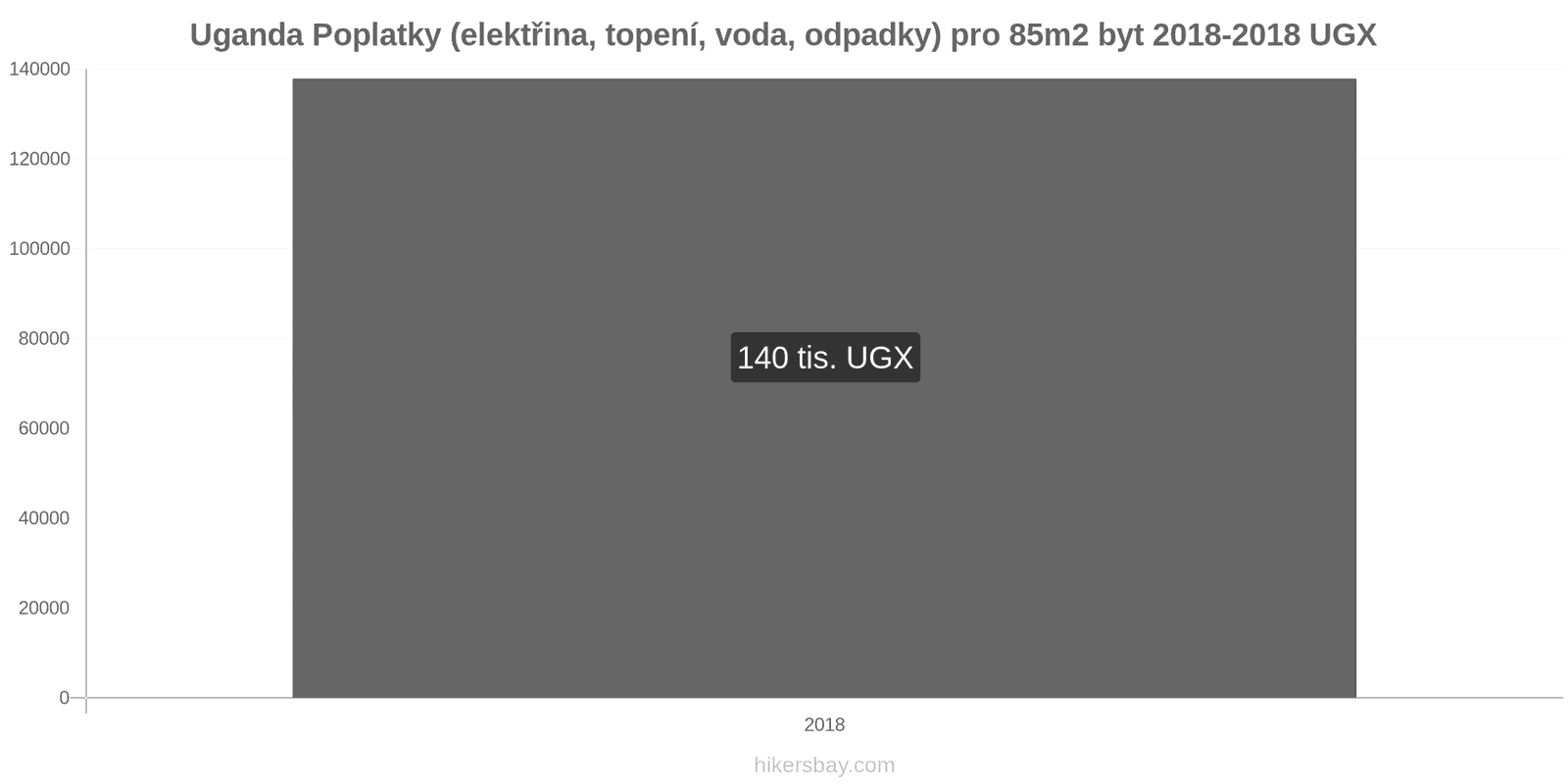 Uganda změny cen Poplatky (elektřina, topení, voda, odpadky) pro byt 85m2 hikersbay.com