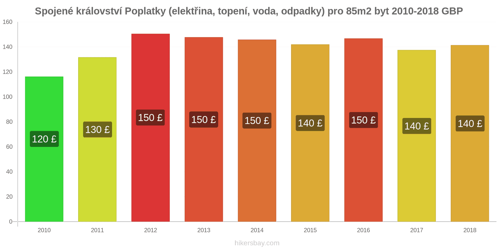 Spojené království změny cen Poplatky (elektřina, topení, voda, odpadky) pro byt 85m2 hikersbay.com