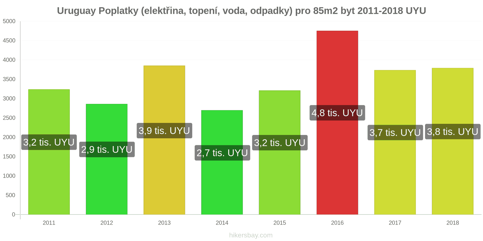 Uruguay změny cen Poplatky (elektřina, topení, voda, odpadky) pro byt 85m2 hikersbay.com