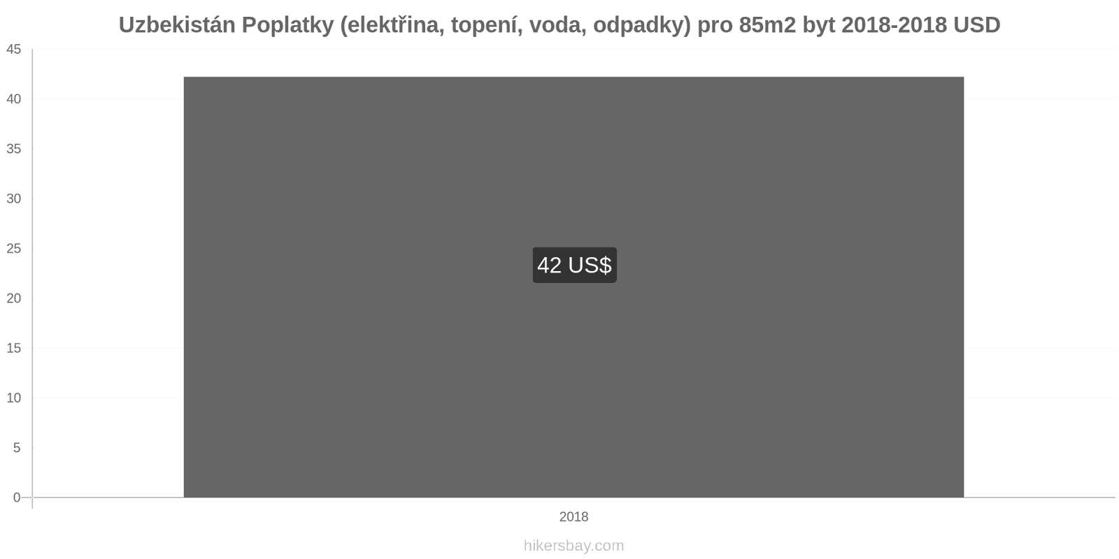 Uzbekistán změny cen Poplatky (elektřina, topení, voda, odpadky) pro byt 85m2 hikersbay.com