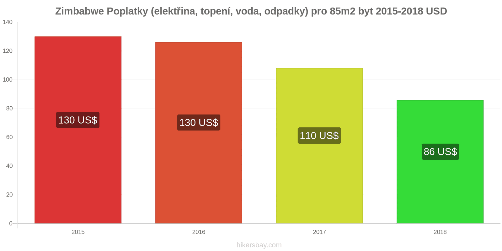 Zimbabwe změny cen Poplatky (elektřina, topení, voda, odpadky) pro byt 85m2 hikersbay.com