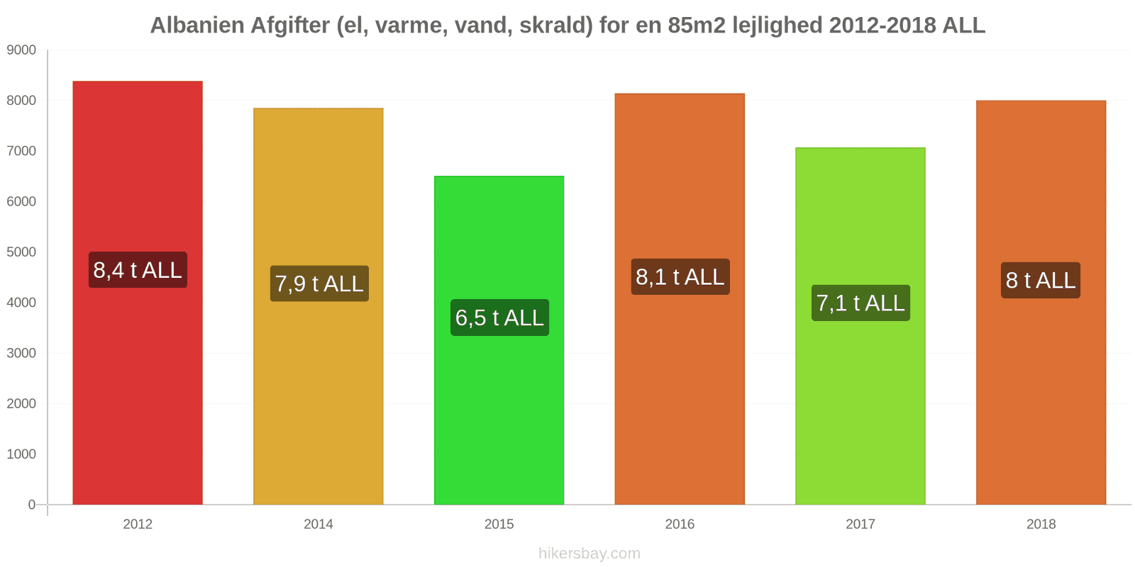 Albanien prisændringer Udgifter (el, varme, vand, affald) for en 85m2 lejlighed hikersbay.com