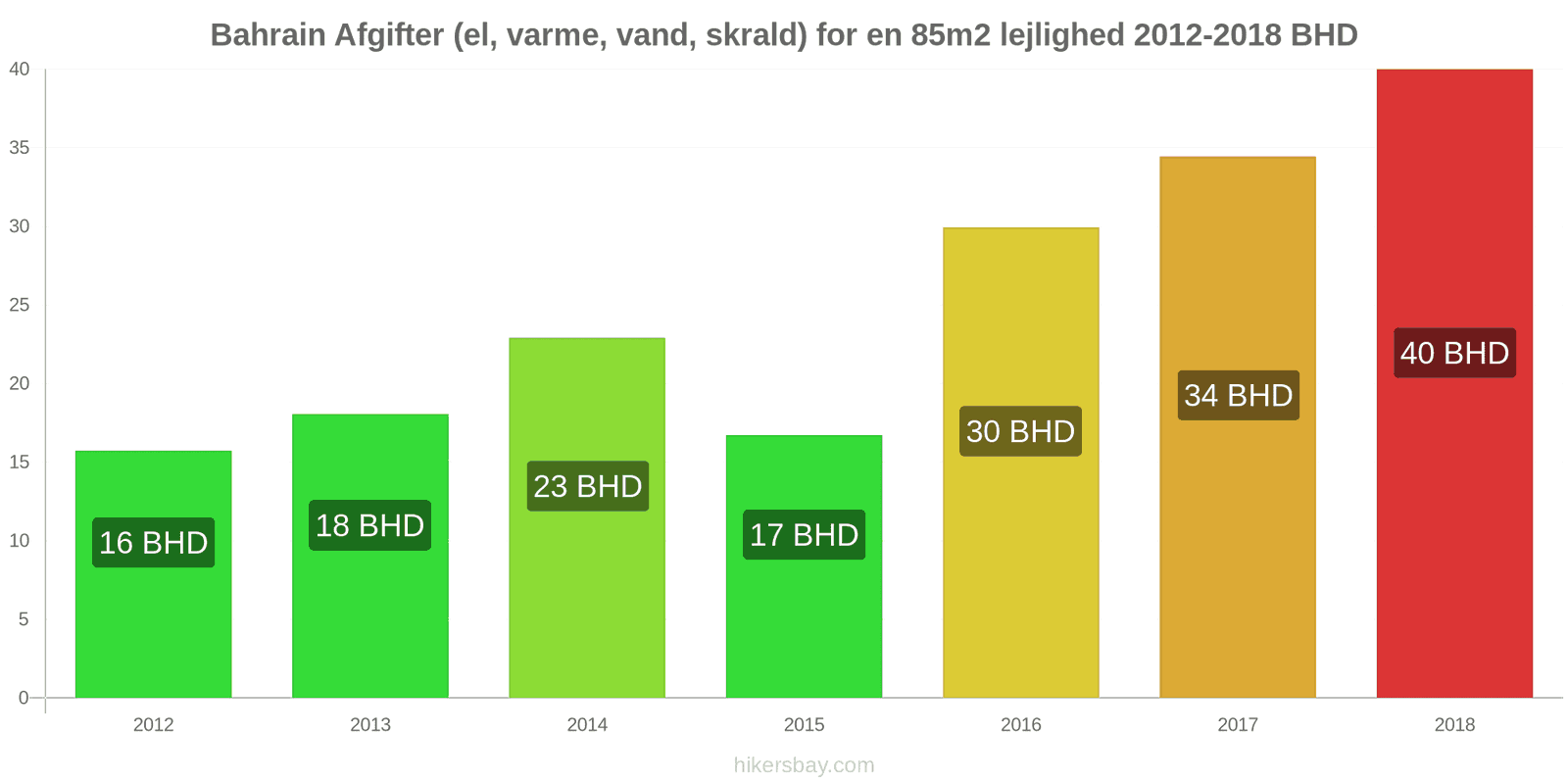 Bahrain prisændringer Udgifter (el, varme, vand, affald) for en 85m2 lejlighed hikersbay.com