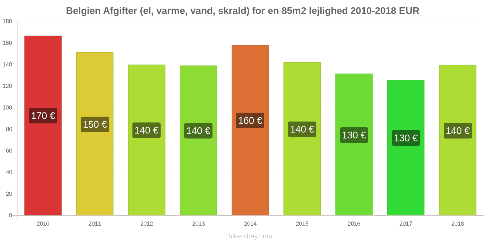 Belgien prisændringer Udgifter (el, varme, vand, affald) for en 85m2 lejlighed hikersbay.com