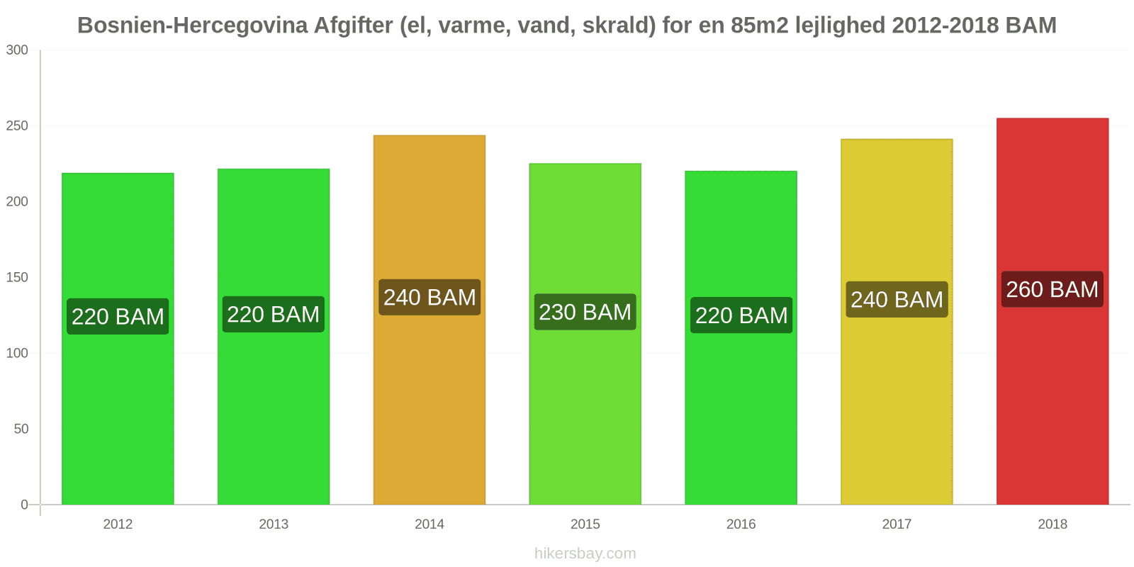 Bosnien-Hercegovina prisændringer Udgifter (el, varme, vand, affald) for en 85m2 lejlighed hikersbay.com