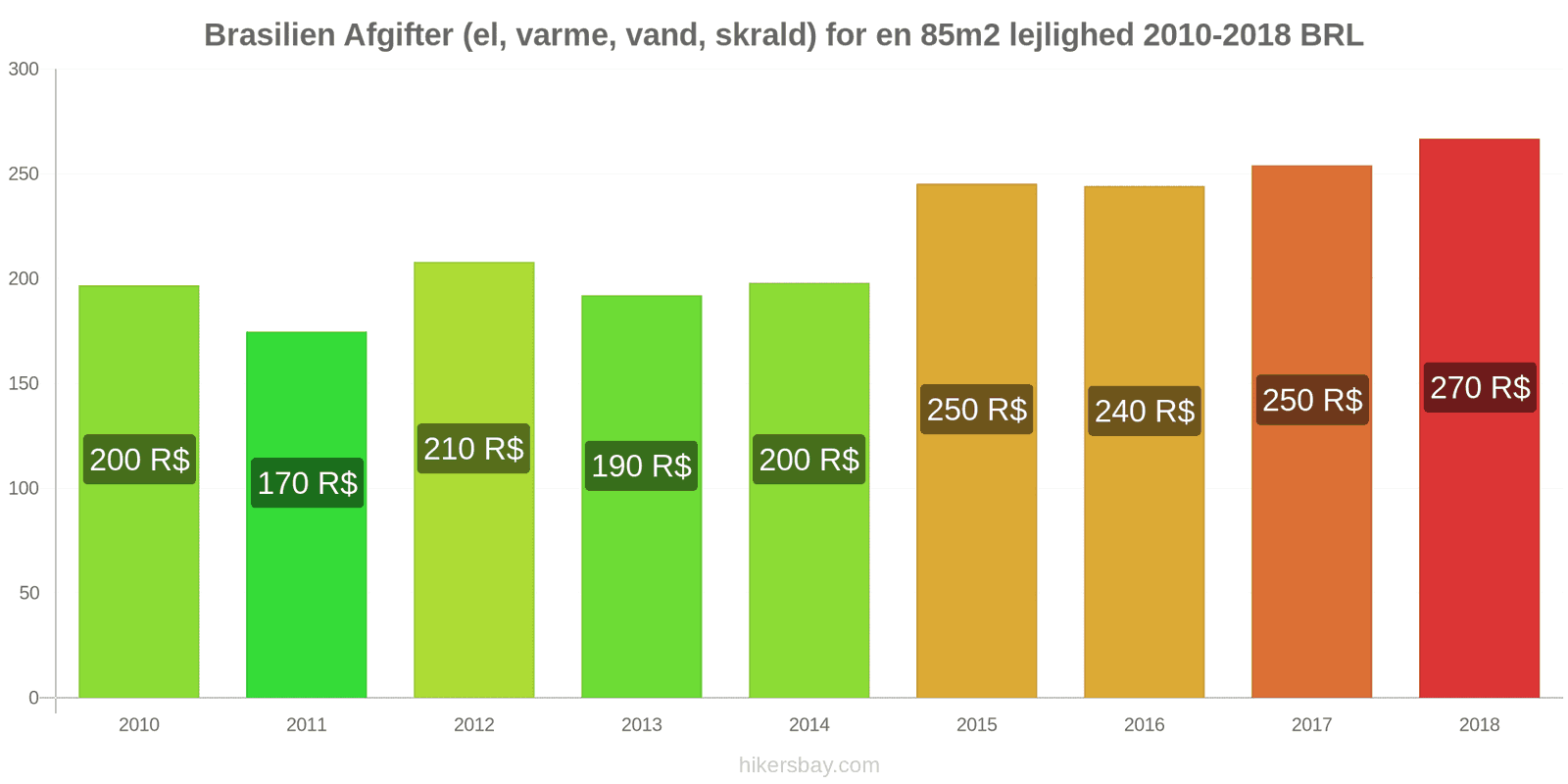 Brasilien prisændringer Udgifter (el, varme, vand, affald) for en 85m2 lejlighed hikersbay.com