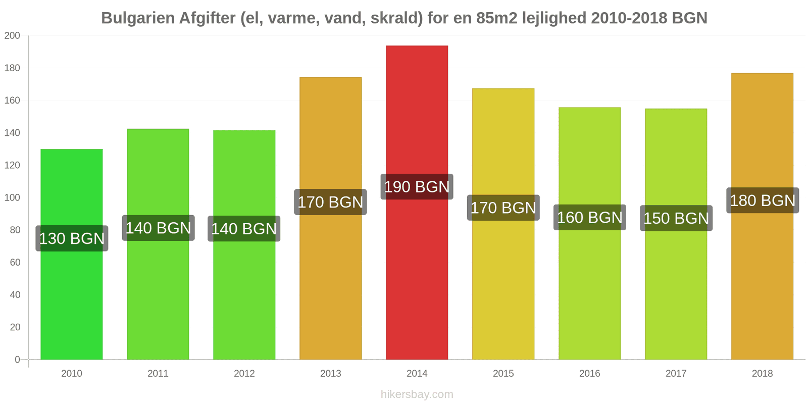 Bulgarien prisændringer Udgifter (el, varme, vand, affald) for en 85m2 lejlighed hikersbay.com