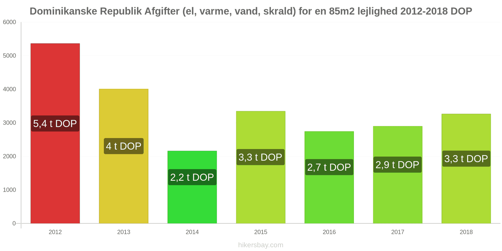 Dominikanske Republik prisændringer Udgifter (el, varme, vand, affald) for en 85m2 lejlighed hikersbay.com