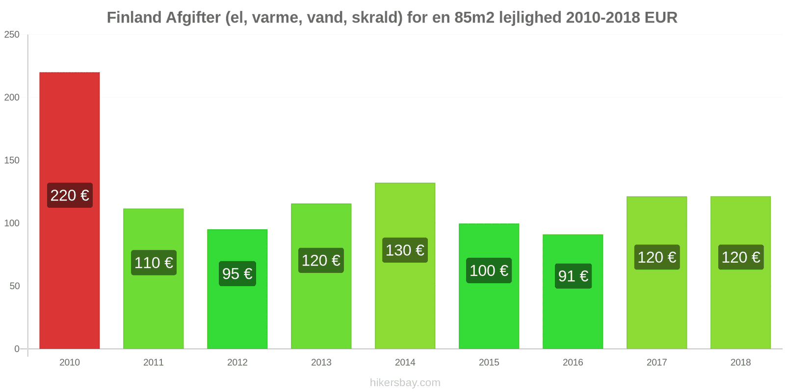 Finland prisændringer Udgifter (el, varme, vand, affald) for en 85m2 lejlighed hikersbay.com