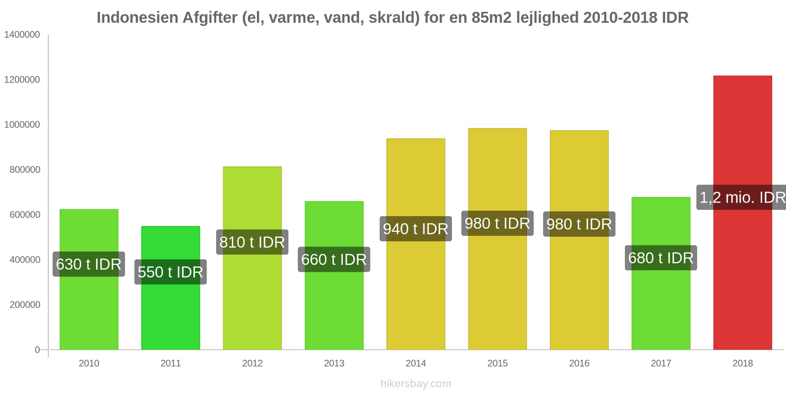 Indonesien prisændringer Udgifter (el, varme, vand, affald) for en 85m2 lejlighed hikersbay.com