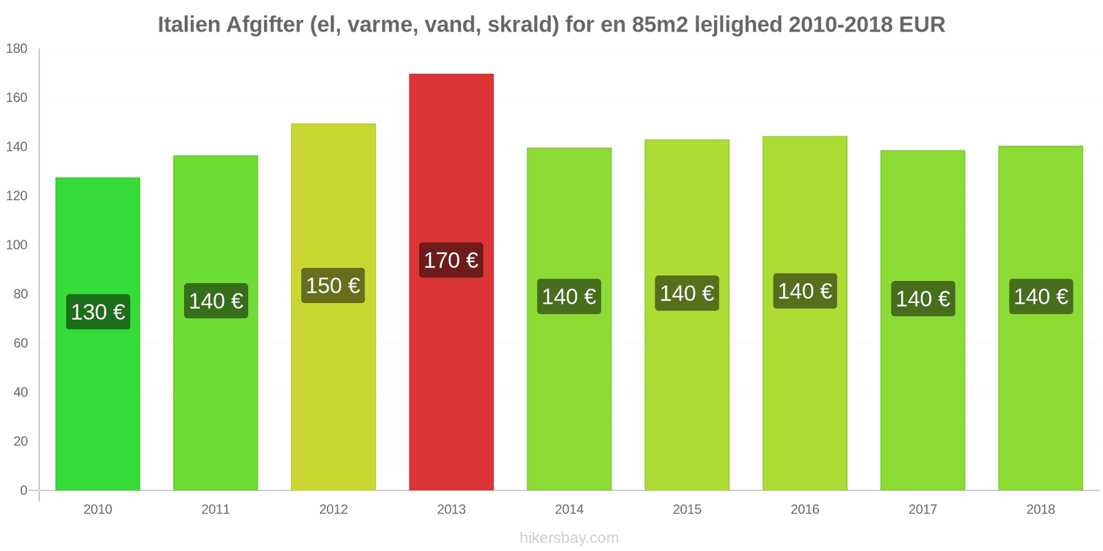 Italien prisændringer Udgifter (el, varme, vand, affald) for en 85m2 lejlighed hikersbay.com