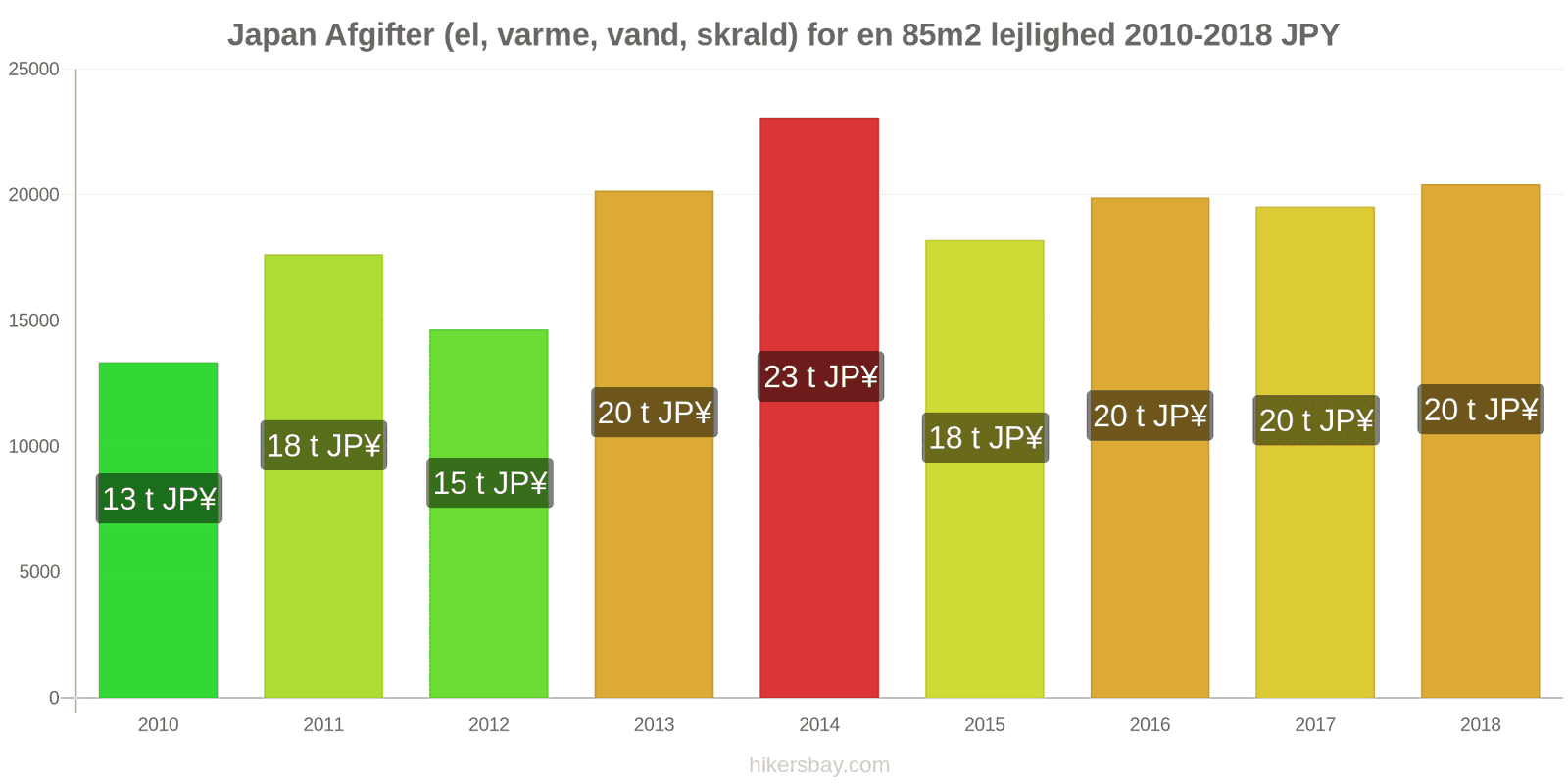 Japan prisændringer Udgifter (el, varme, vand, affald) for en 85m2 lejlighed hikersbay.com