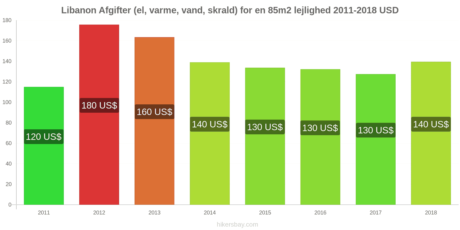 Libanon prisændringer Udgifter (el, varme, vand, affald) for en 85m2 lejlighed hikersbay.com