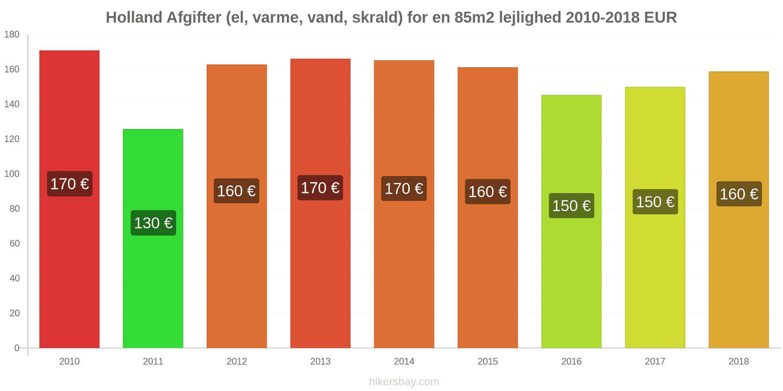 Holland prisændringer Udgifter (el, varme, vand, affald) for en 85m2 lejlighed hikersbay.com