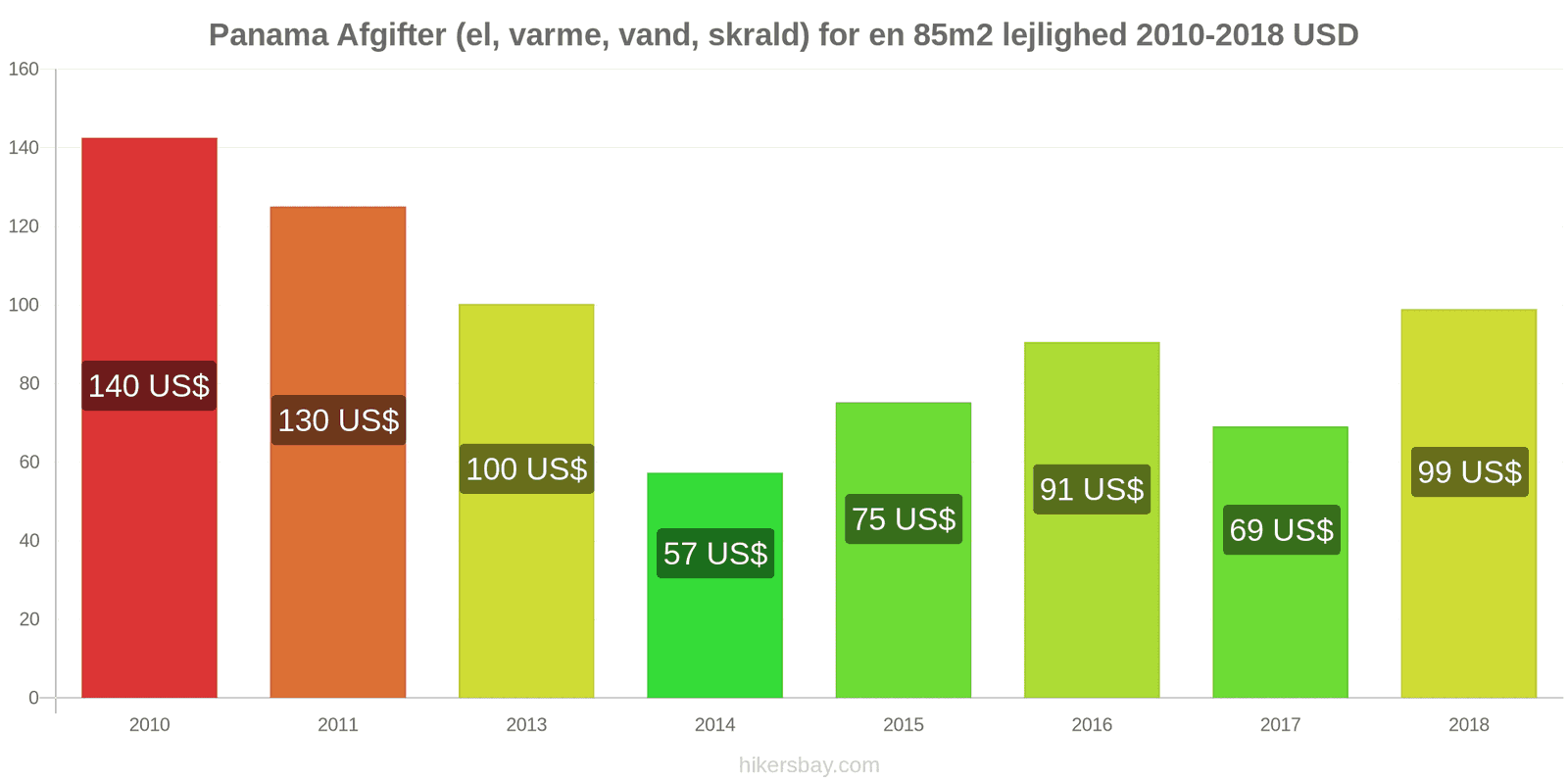 Panama prisændringer Udgifter (el, varme, vand, affald) for en 85m2 lejlighed hikersbay.com