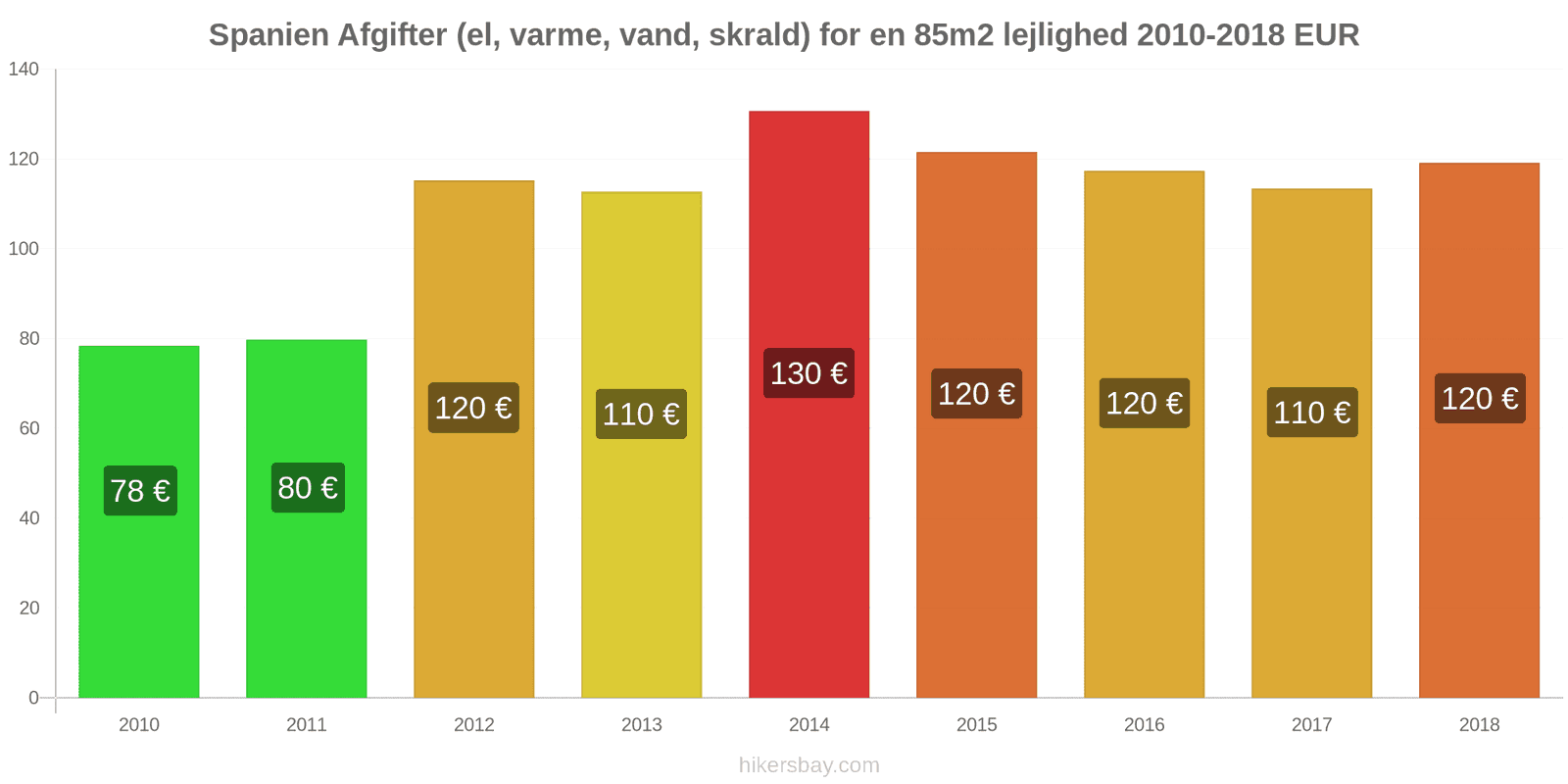 Spanien prisændringer Udgifter (el, varme, vand, affald) for en 85m2 lejlighed hikersbay.com