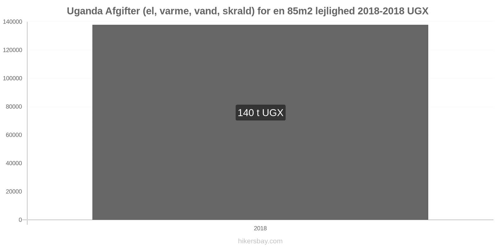 Uganda prisændringer Udgifter (el, varme, vand, affald) for en 85m2 lejlighed hikersbay.com