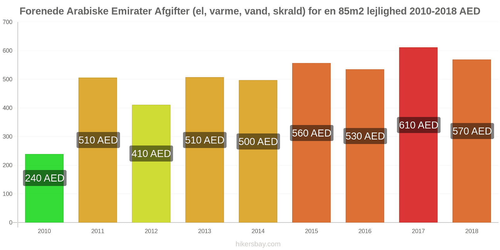 Forenede Arabiske Emirater prisændringer Udgifter (el, varme, vand, affald) for en 85m2 lejlighed hikersbay.com
