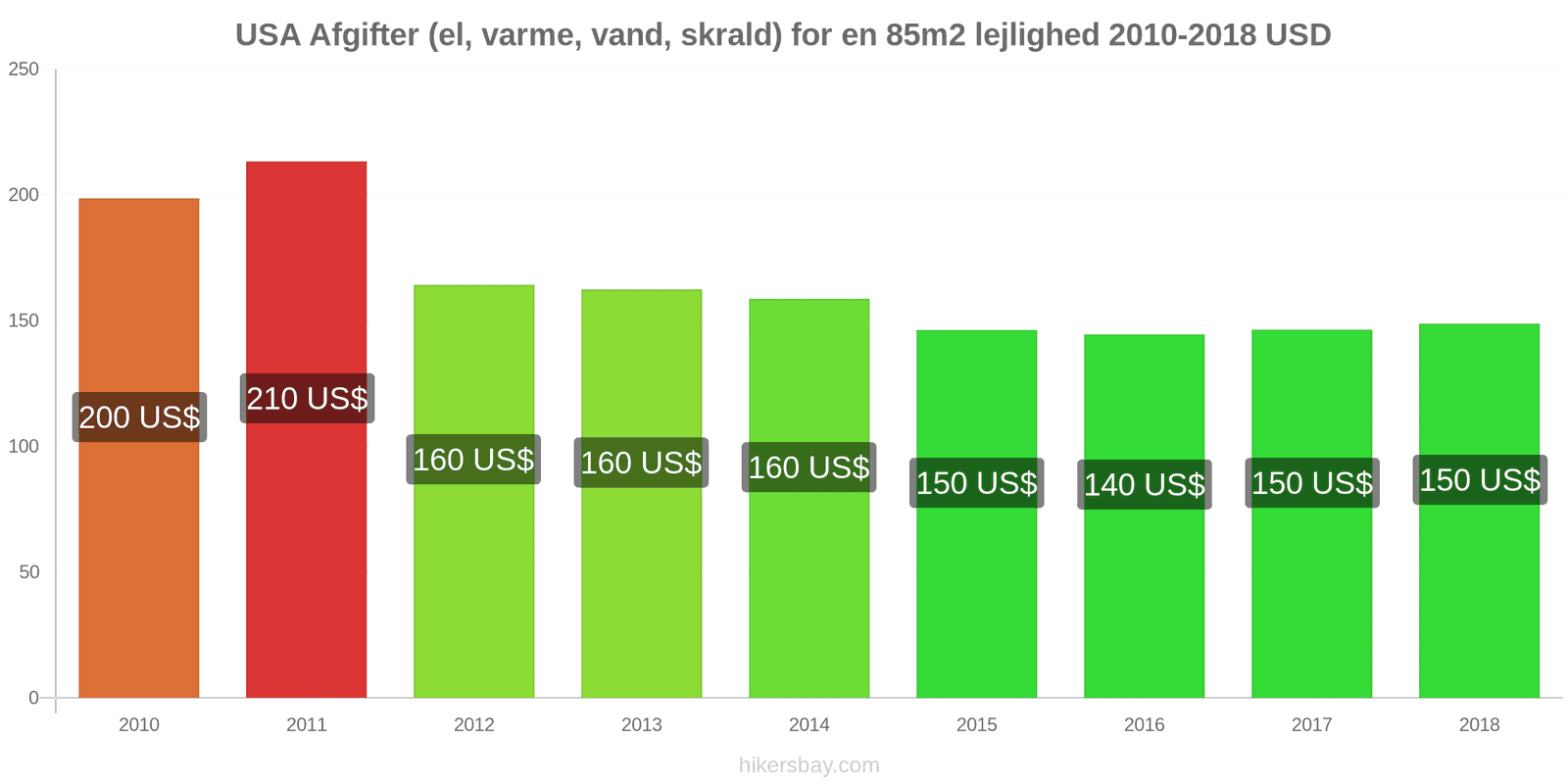 USA prisændringer Udgifter (el, varme, vand, affald) for en 85m2 lejlighed hikersbay.com