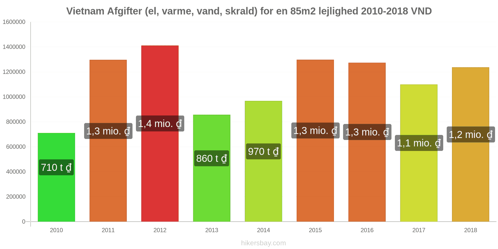 Vietnam prisændringer Udgifter (el, varme, vand, affald) for en 85m2 lejlighed hikersbay.com