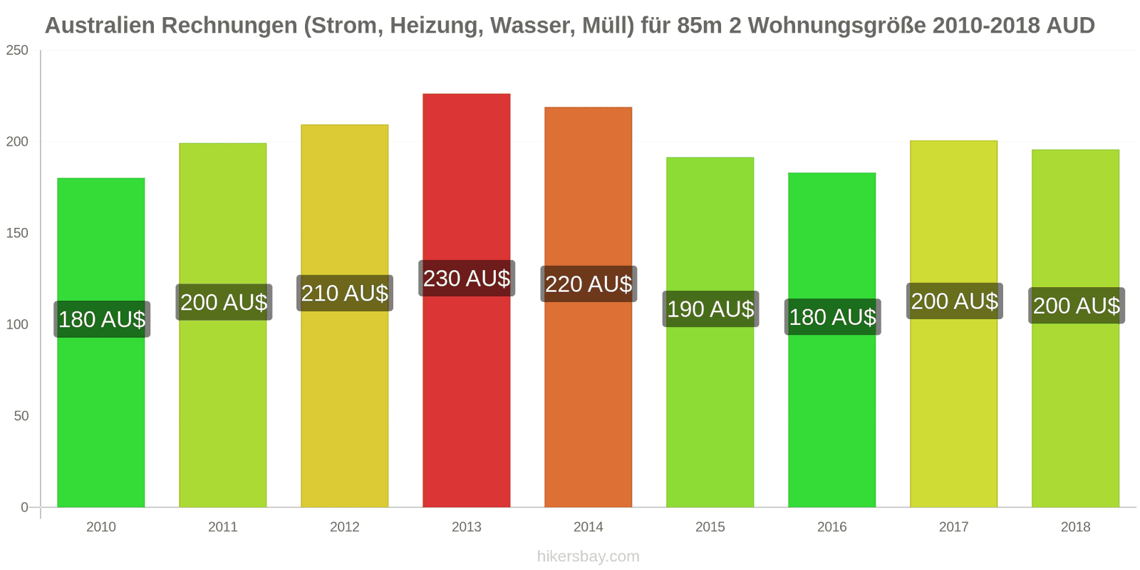 Australien Preisänderungen Nebenkosten (Strom, Heizung, Wasser, Müll) für eine 85m2 große Wohnung hikersbay.com