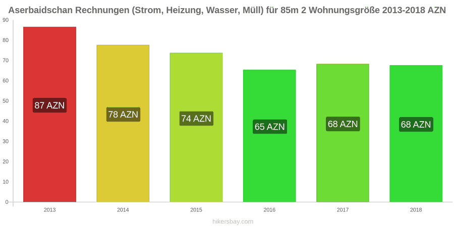 Aserbaidschan Preisänderungen Nebenkosten (Strom, Heizung, Wasser, Müll) für eine 85m2 große Wohnung hikersbay.com