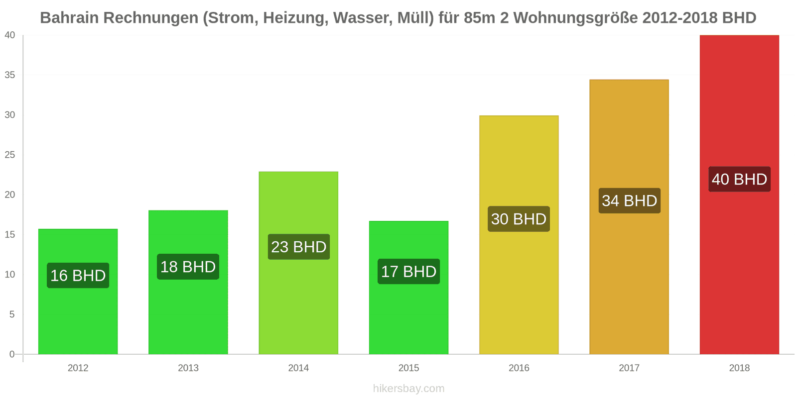 Bahrain Preisänderungen Nebenkosten (Strom, Heizung, Wasser, Müll) für eine 85m2 große Wohnung hikersbay.com