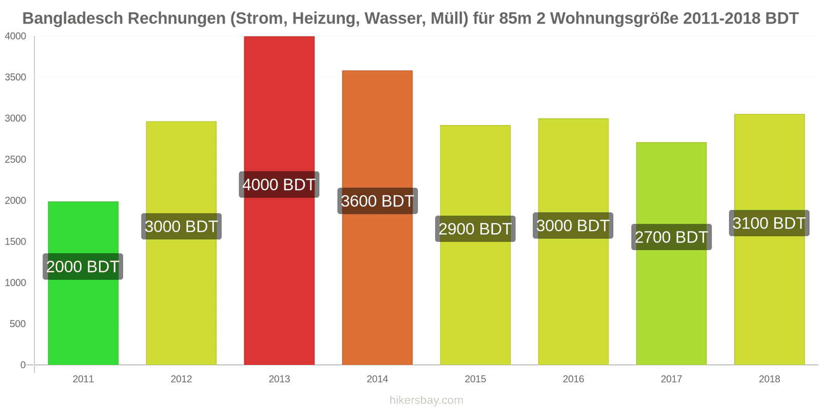 Bangladesch Preisänderungen Nebenkosten (Strom, Heizung, Wasser, Müll) für eine 85m2 große Wohnung hikersbay.com