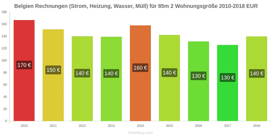 Belgien Preisänderungen Nebenkosten (Strom, Heizung, Wasser, Müll) für eine 85m2 große Wohnung hikersbay.com