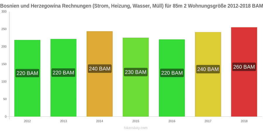 Bosnien und Herzegowina Preisänderungen Nebenkosten (Strom, Heizung, Wasser, Müll) für eine 85m2 große Wohnung hikersbay.com