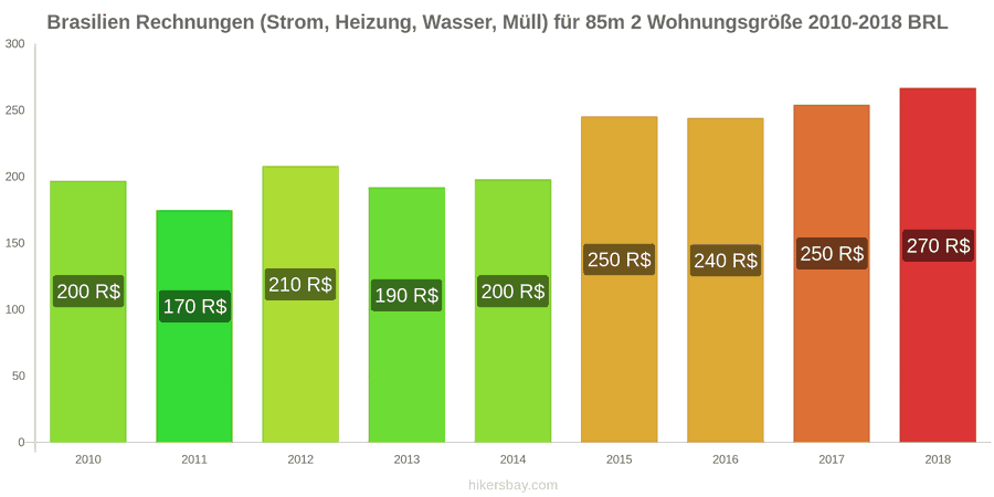 Brasilien Preisänderungen Nebenkosten (Strom, Heizung, Wasser, Müll) für eine 85m2 große Wohnung hikersbay.com