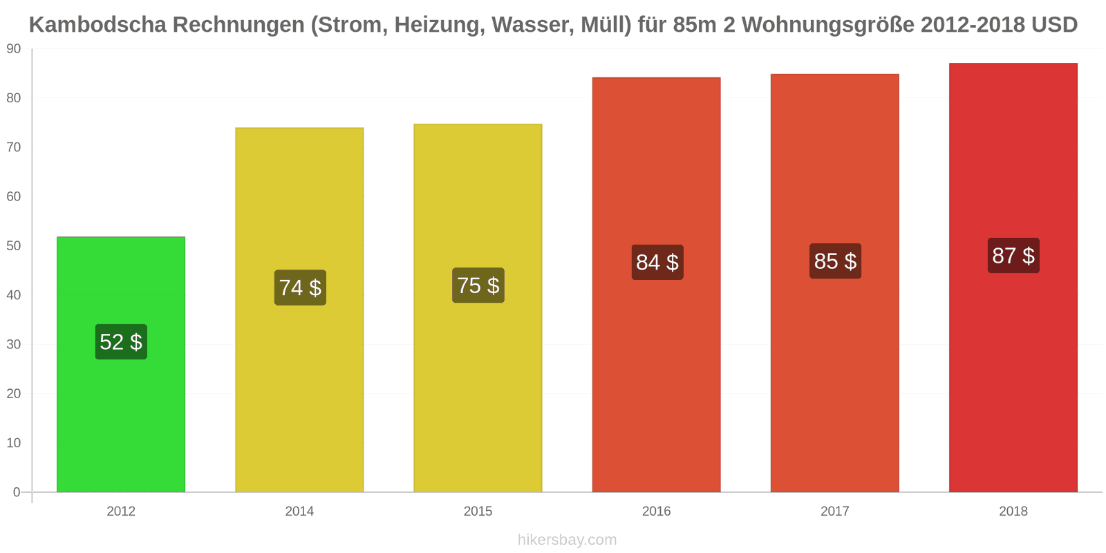 Kambodscha Preisänderungen Nebenkosten (Strom, Heizung, Wasser, Müll) für eine 85m2 große Wohnung hikersbay.com