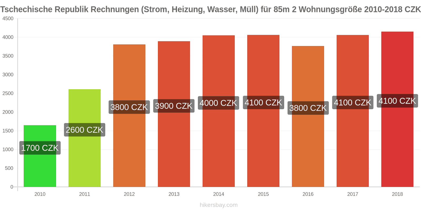 Tschechische Republik Preisänderungen Nebenkosten (Strom, Heizung, Wasser, Müll) für eine 85m2 große Wohnung hikersbay.com