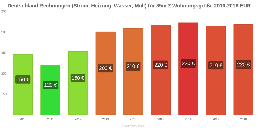 Deutschland Preisänderungen Nebenkosten (Strom, Heizung, Wasser, Müll) für eine 85m2 große Wohnung hikersbay.com
