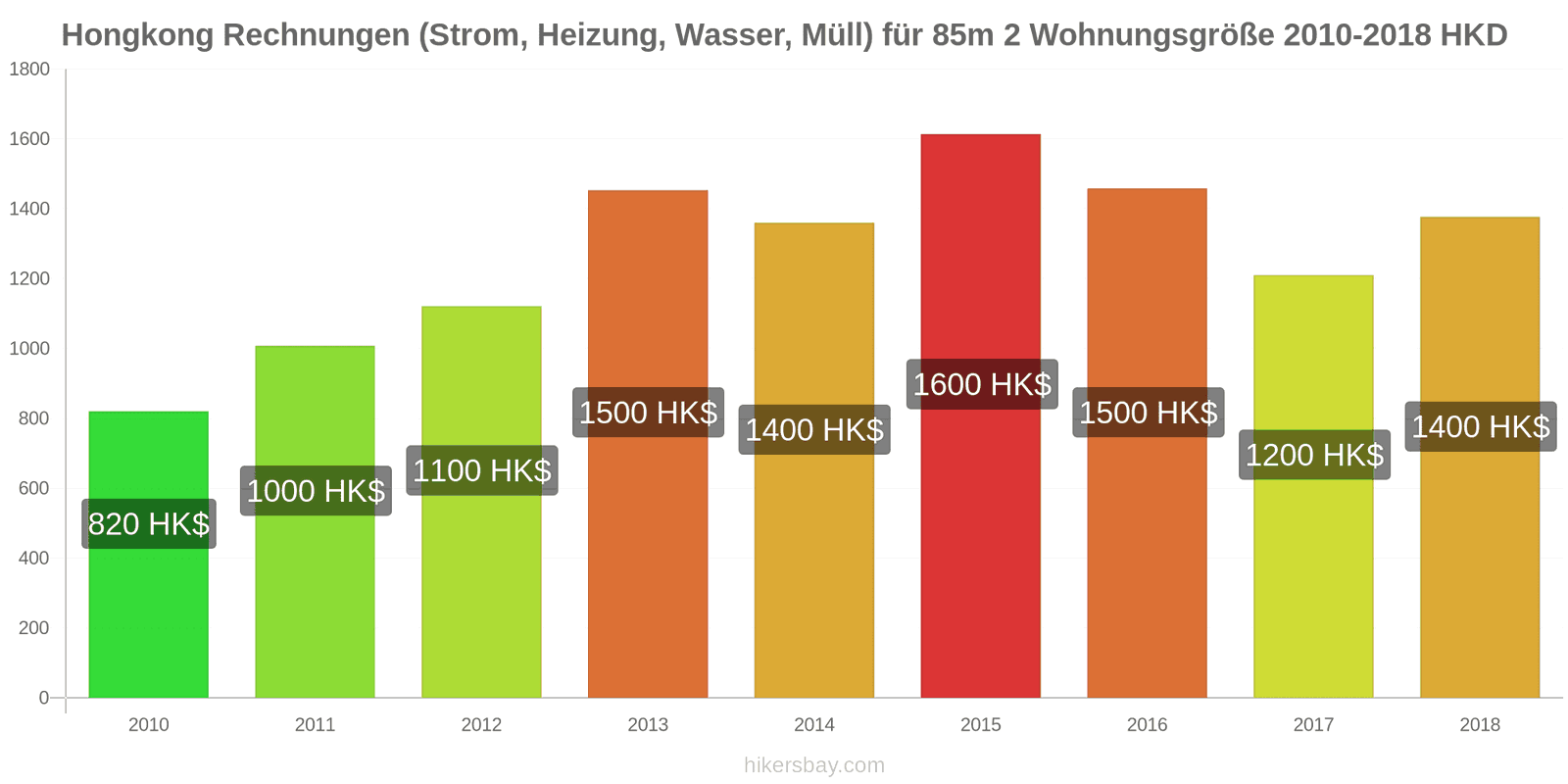 Hongkong Preisänderungen Nebenkosten (Strom, Heizung, Wasser, Müll) für eine 85m2 große Wohnung hikersbay.com