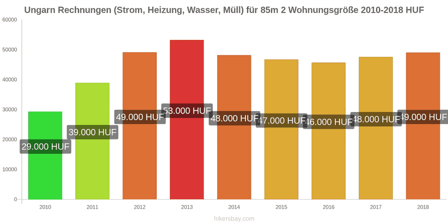 Ungarn Preisänderungen Nebenkosten (Strom, Heizung, Wasser, Müll) für eine 85m2 große Wohnung hikersbay.com
