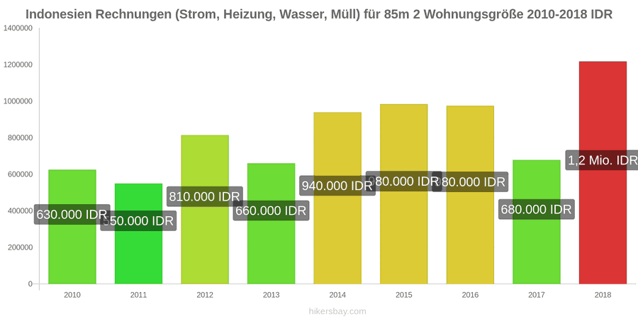 Indonesien Preisänderungen Nebenkosten (Strom, Heizung, Wasser, Müll) für eine 85m2 große Wohnung hikersbay.com