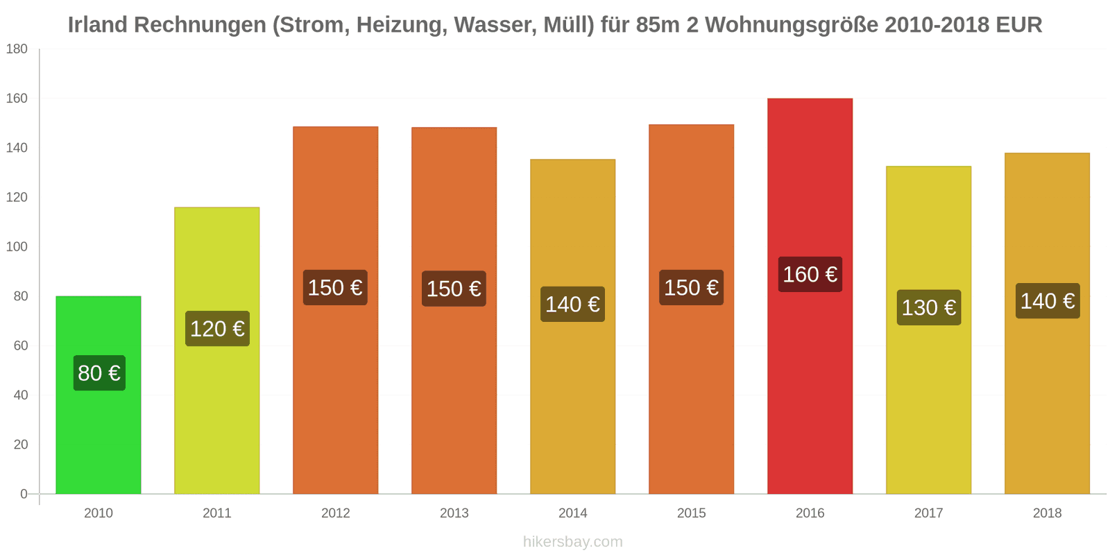Irland Preisänderungen Nebenkosten (Strom, Heizung, Wasser, Müll) für eine 85m2 große Wohnung hikersbay.com