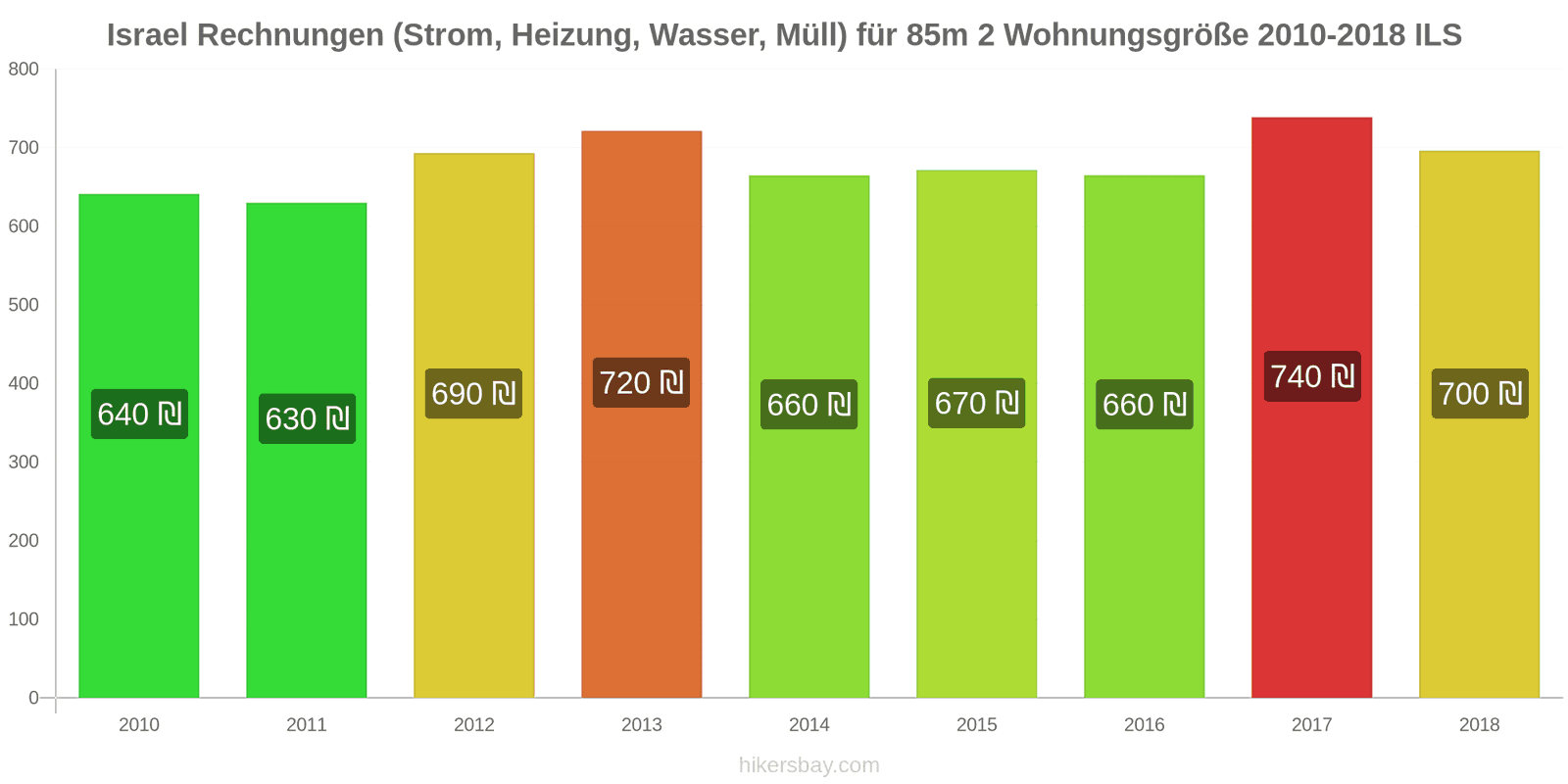 Israel Preisänderungen Nebenkosten (Strom, Heizung, Wasser, Müll) für eine 85m2 große Wohnung hikersbay.com