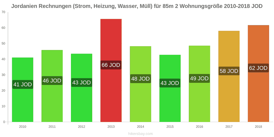 Jordanien Preisänderungen Nebenkosten (Strom, Heizung, Wasser, Müll) für eine 85m2 große Wohnung hikersbay.com