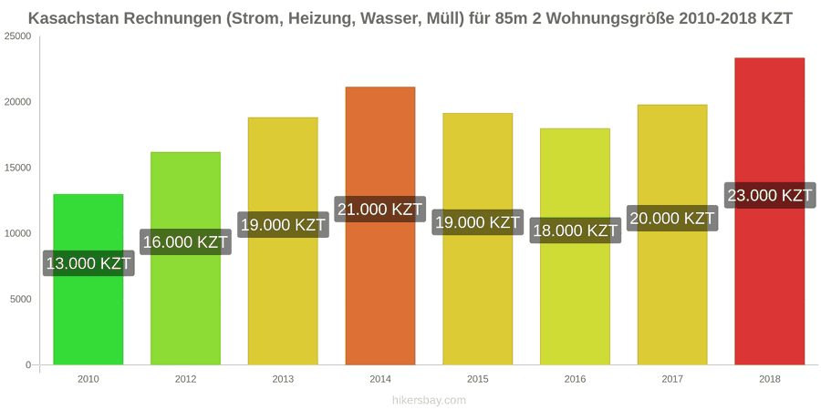 Kasachstan Preisänderungen Nebenkosten (Strom, Heizung, Wasser, Müll) für eine 85m2 große Wohnung hikersbay.com