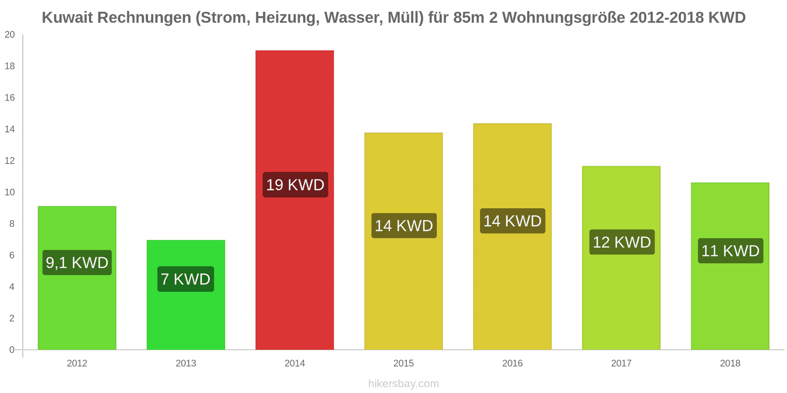 Kuwait Preisänderungen Nebenkosten (Strom, Heizung, Wasser, Müll) für eine 85m2 große Wohnung hikersbay.com