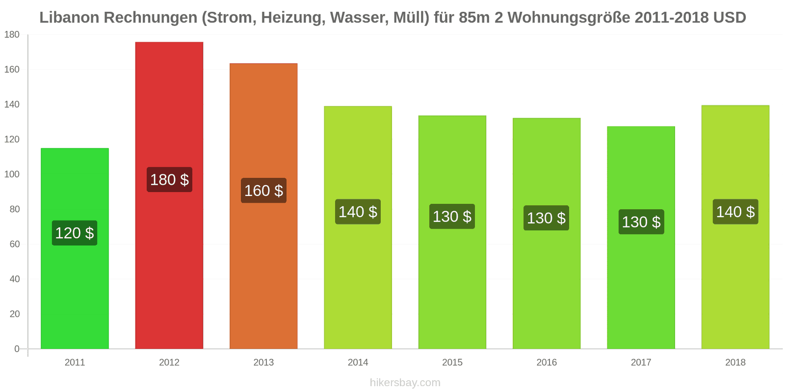 Libanon Preisänderungen Nebenkosten (Strom, Heizung, Wasser, Müll) für eine 85m2 große Wohnung hikersbay.com