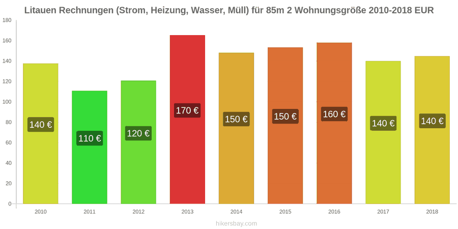 Litauen Preisänderungen Nebenkosten (Strom, Heizung, Wasser, Müll) für eine 85m2 große Wohnung hikersbay.com