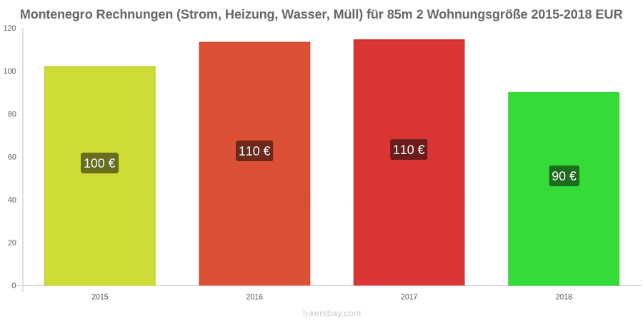 Montenegro Preisänderungen Nebenkosten (Strom, Heizung, Wasser, Müll) für eine 85m2 große Wohnung hikersbay.com