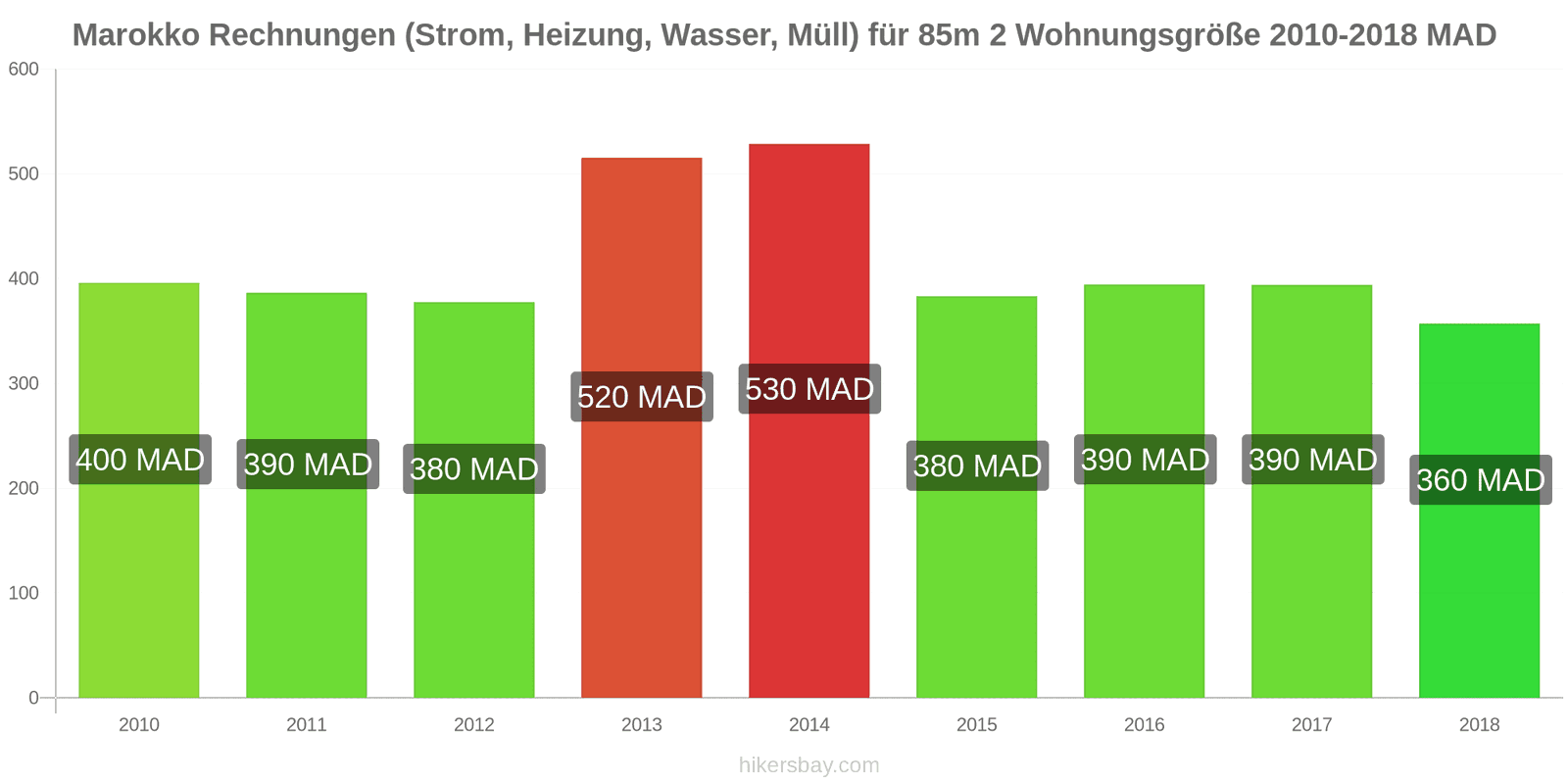 Marokko Preisänderungen Nebenkosten (Strom, Heizung, Wasser, Müll) für eine 85m2 große Wohnung hikersbay.com