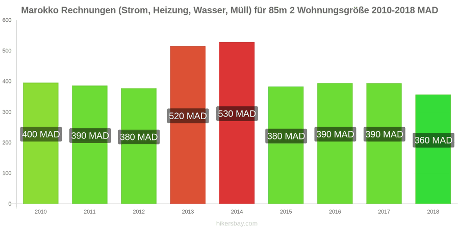Marokko Preisänderungen Nebenkosten (Strom, Heizung, Wasser, Müll) für eine 85m2 große Wohnung hikersbay.com